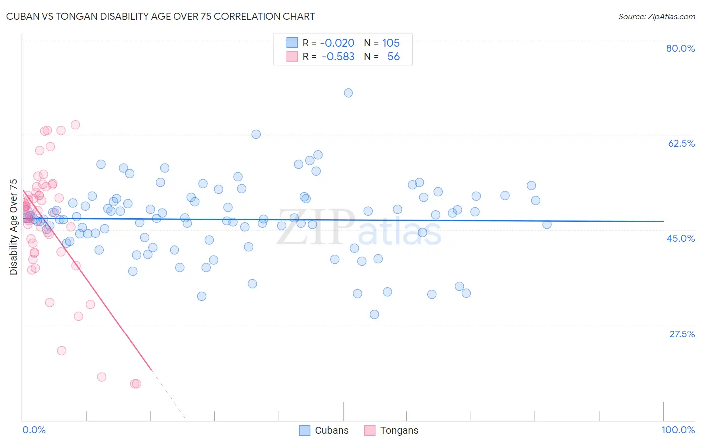 Cuban vs Tongan Disability Age Over 75