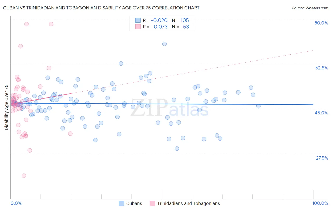 Cuban vs Trinidadian and Tobagonian Disability Age Over 75