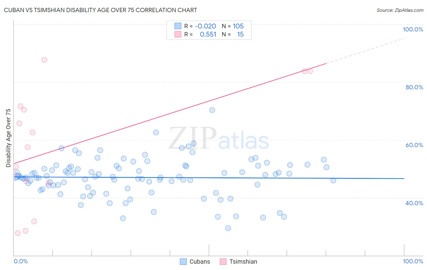 Cuban vs Tsimshian Disability Age Over 75