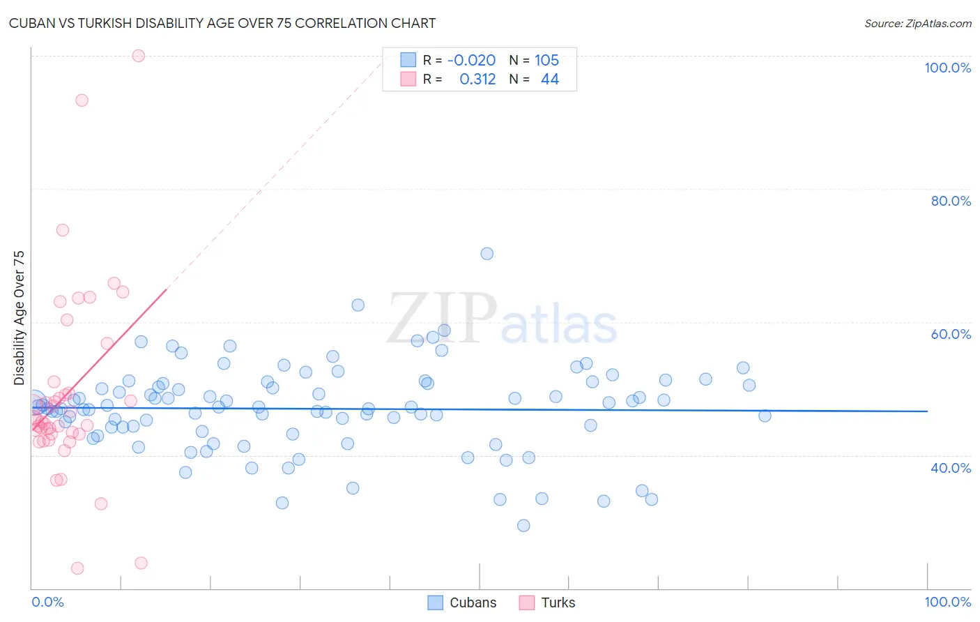Cuban vs Turkish Disability Age Over 75