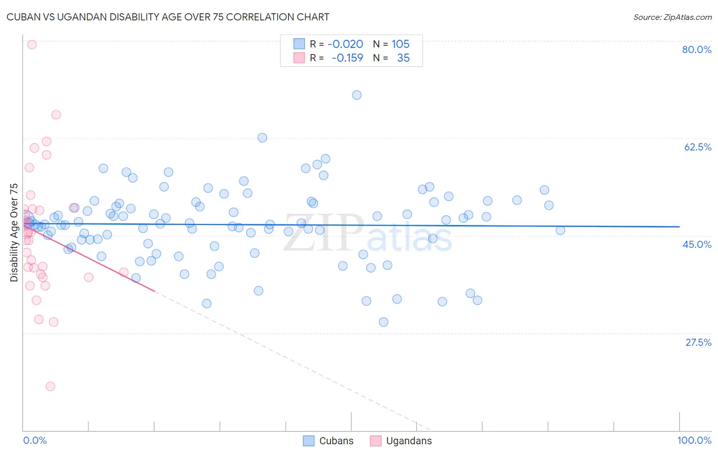 Cuban vs Ugandan Disability Age Over 75