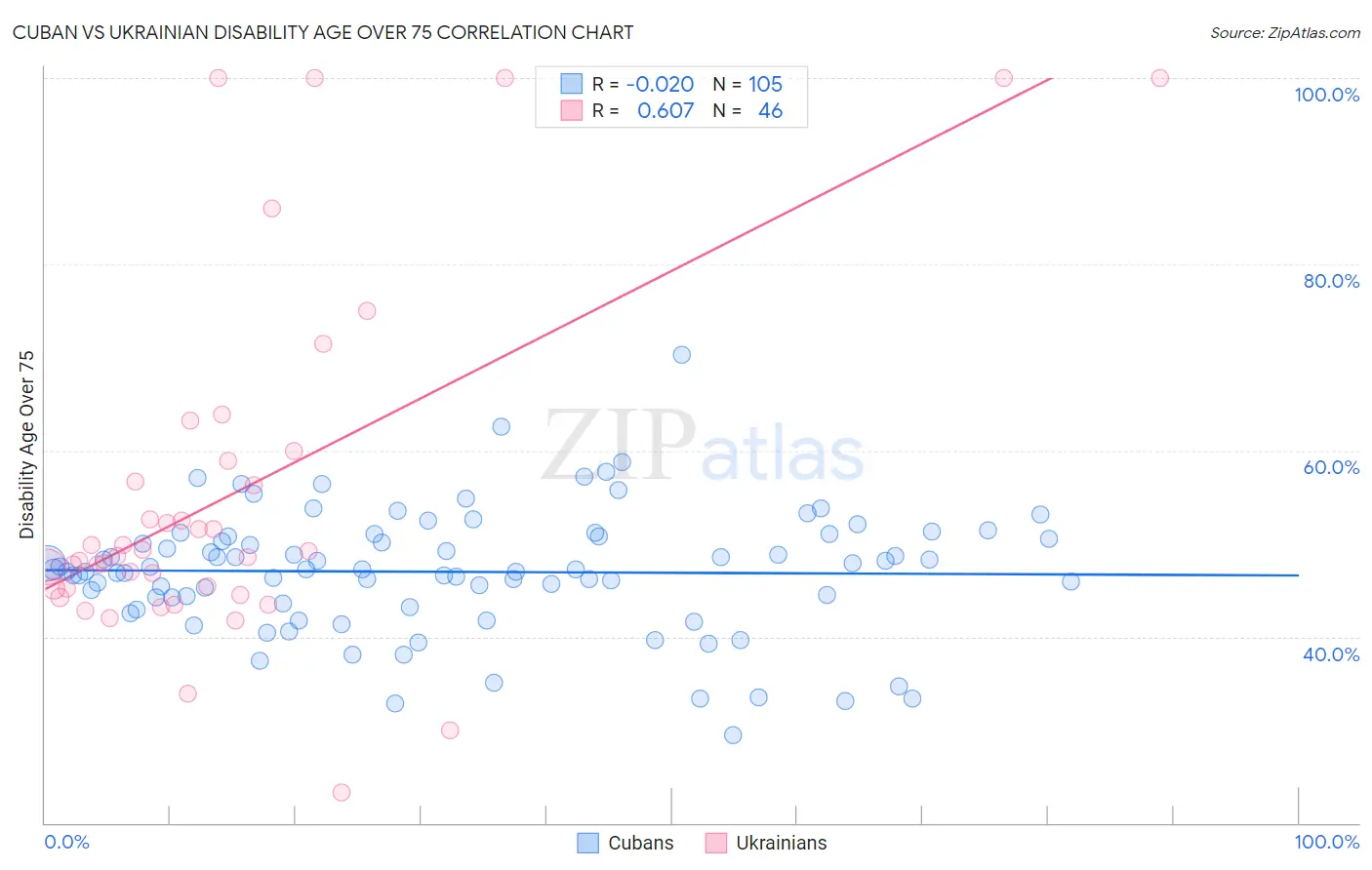 Cuban vs Ukrainian Disability Age Over 75