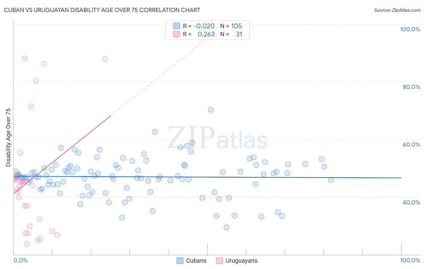Cuban vs Uruguayan Disability Age Over 75