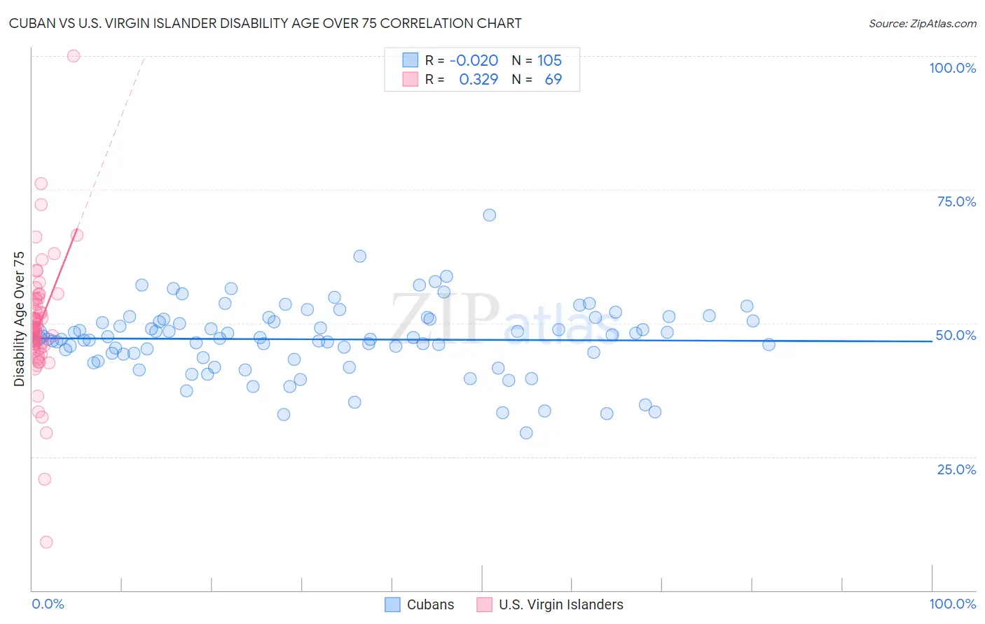 Cuban vs U.S. Virgin Islander Disability Age Over 75
