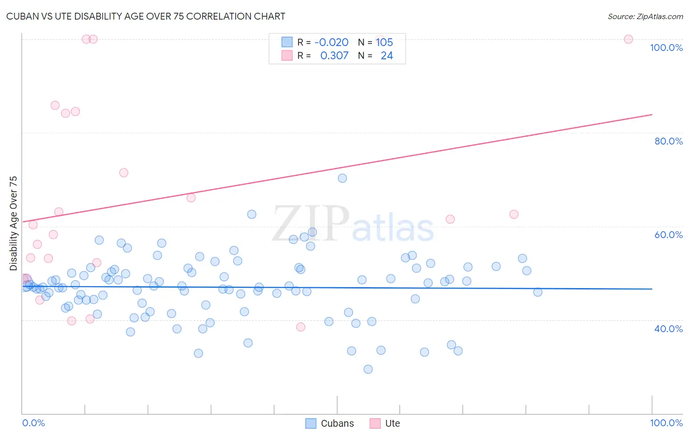 Cuban vs Ute Disability Age Over 75