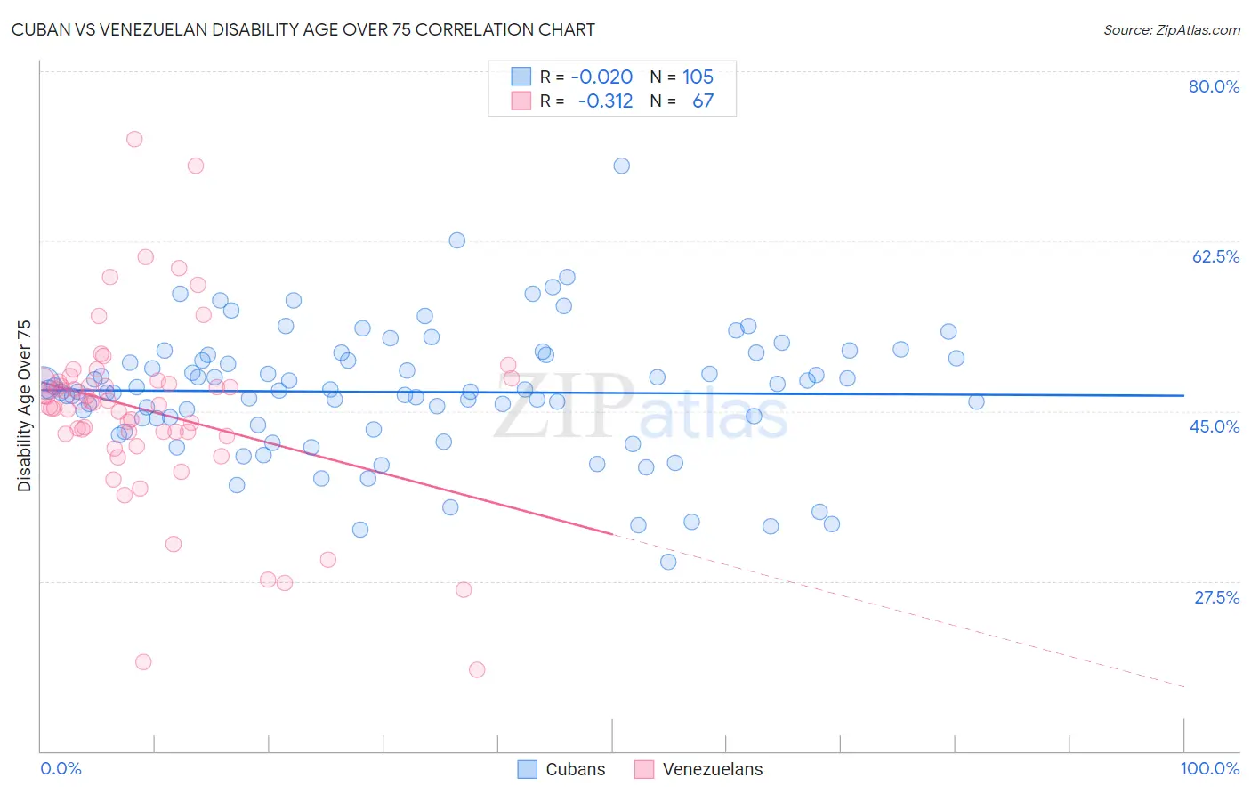 Cuban vs Venezuelan Disability Age Over 75