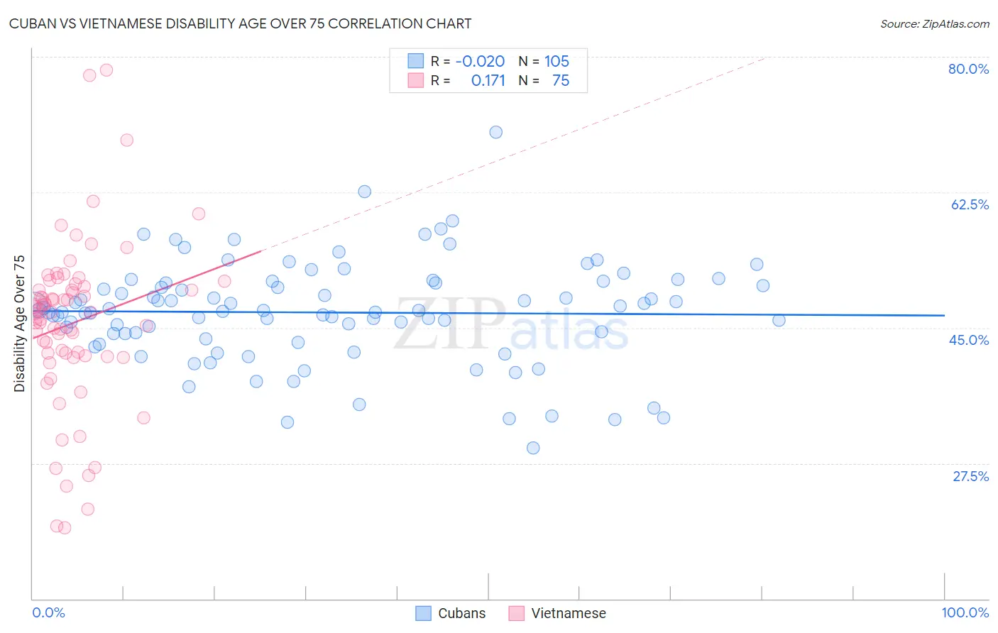 Cuban vs Vietnamese Disability Age Over 75