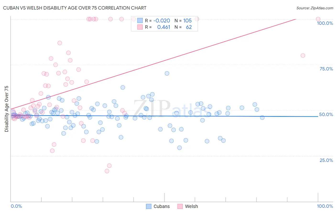 Cuban vs Welsh Disability Age Over 75