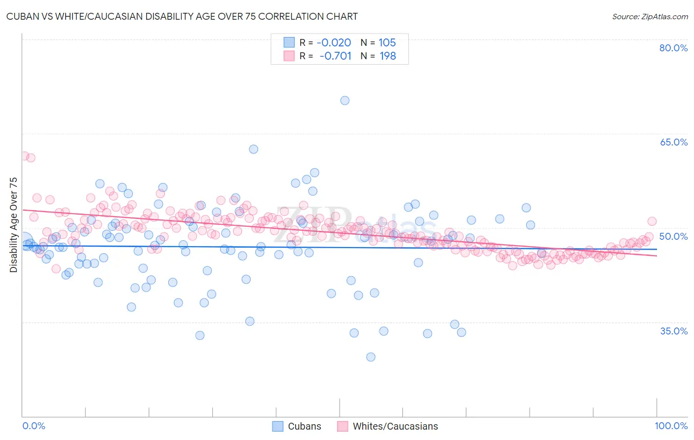 Cuban vs White/Caucasian Disability Age Over 75