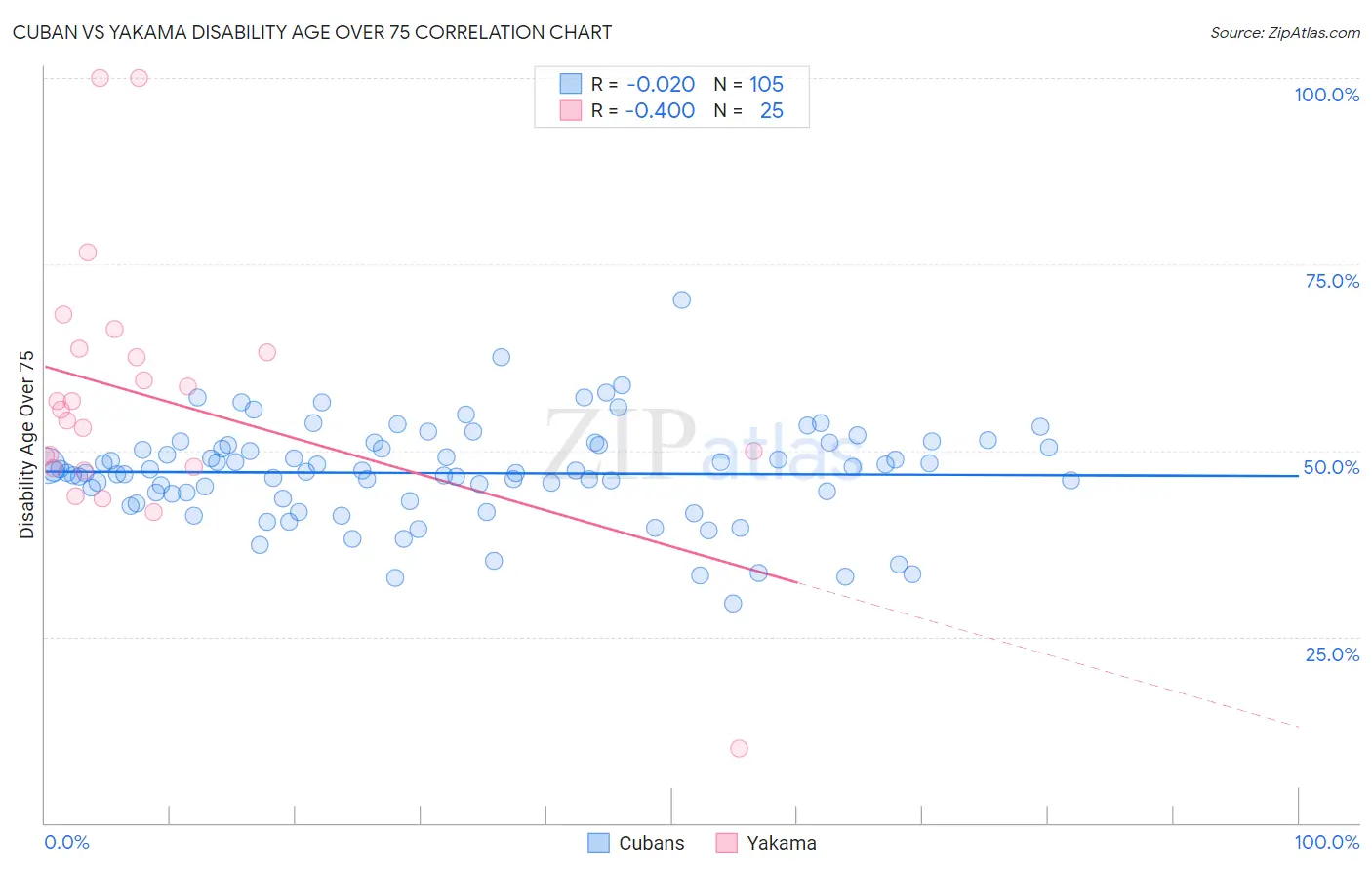 Cuban vs Yakama Disability Age Over 75