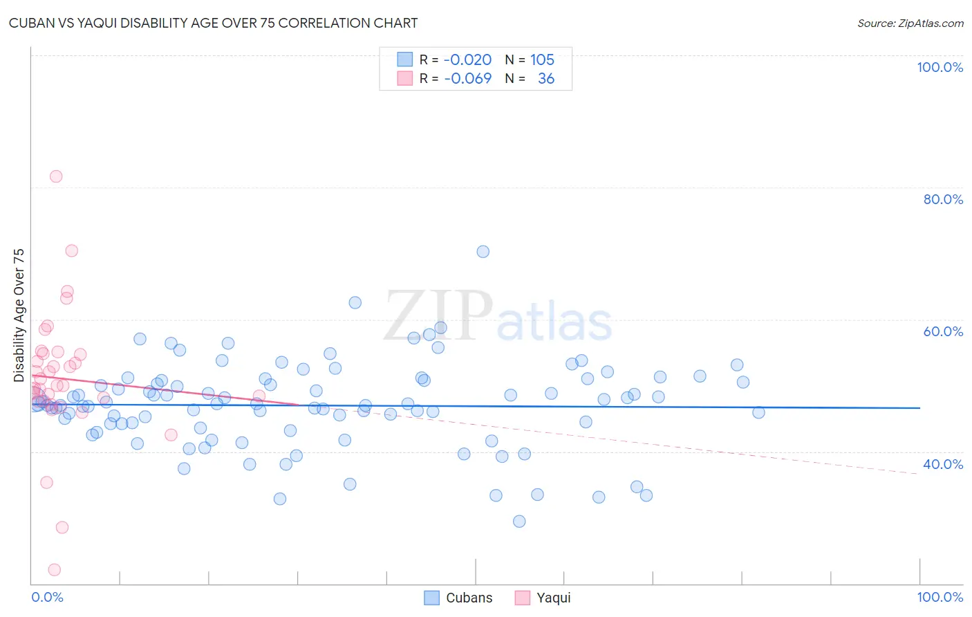 Cuban vs Yaqui Disability Age Over 75