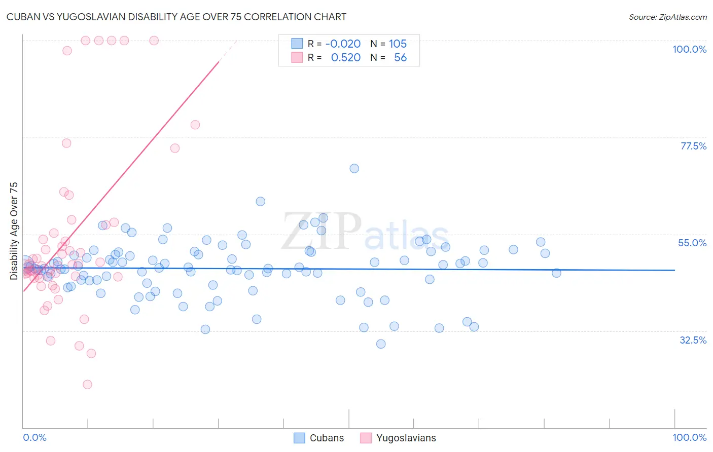 Cuban vs Yugoslavian Disability Age Over 75