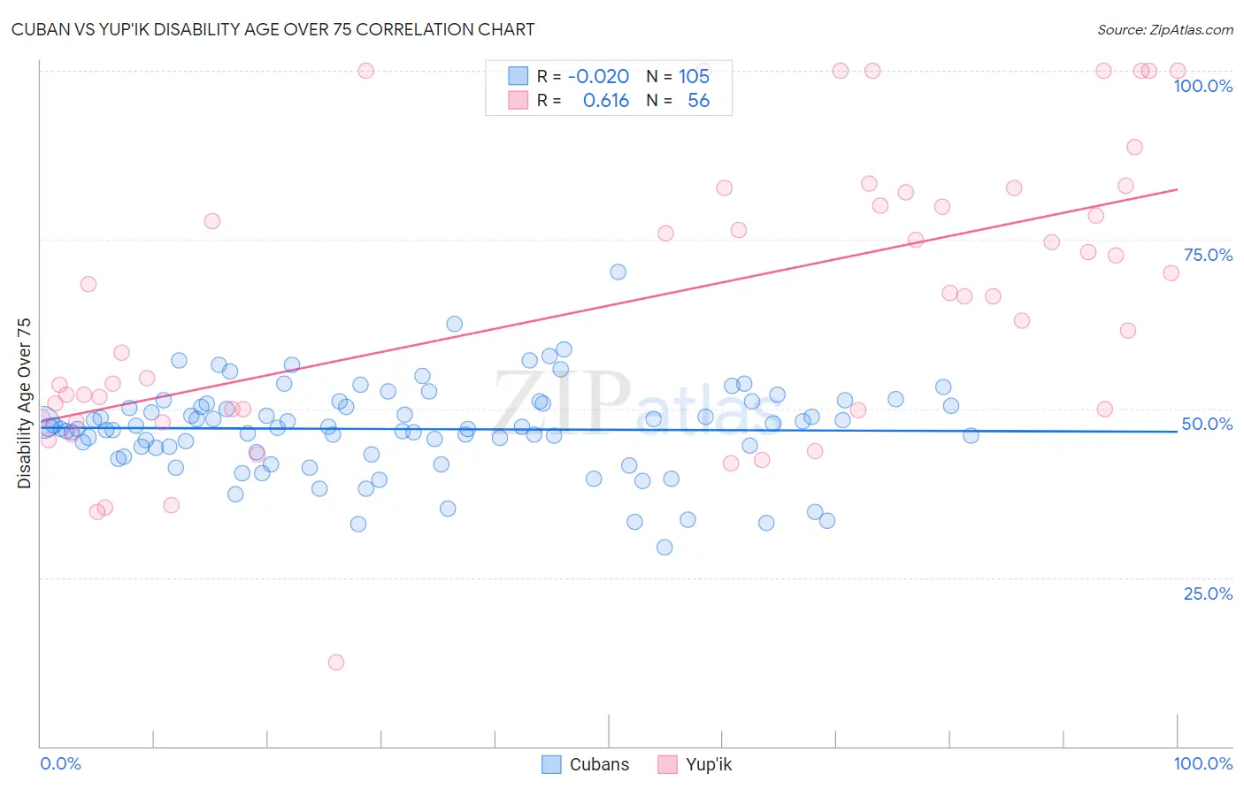 Cuban vs Yup'ik Disability Age Over 75