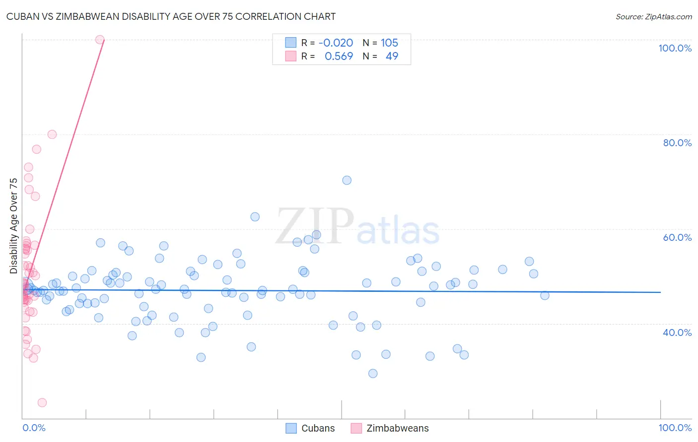Cuban vs Zimbabwean Disability Age Over 75