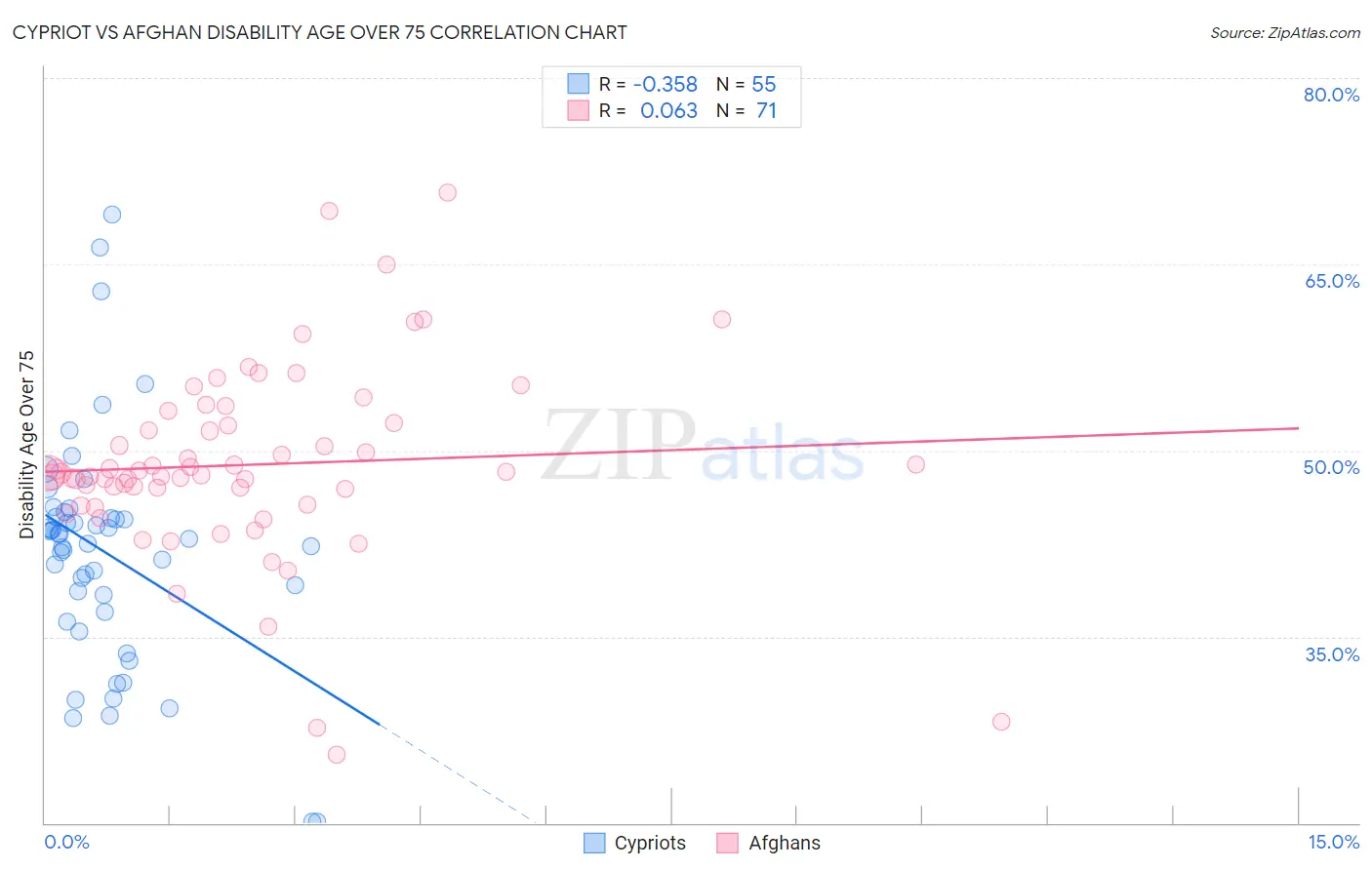 Cypriot vs Afghan Disability Age Over 75