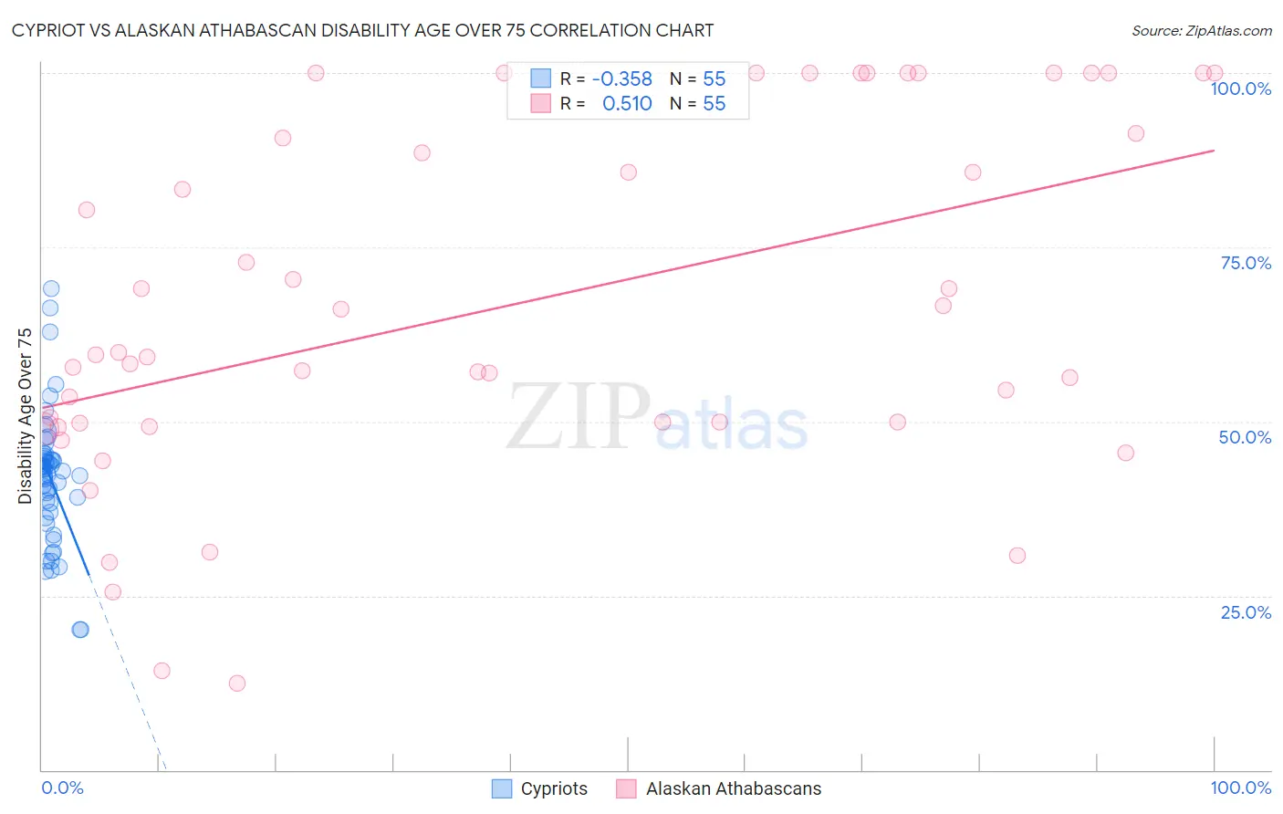 Cypriot vs Alaskan Athabascan Disability Age Over 75