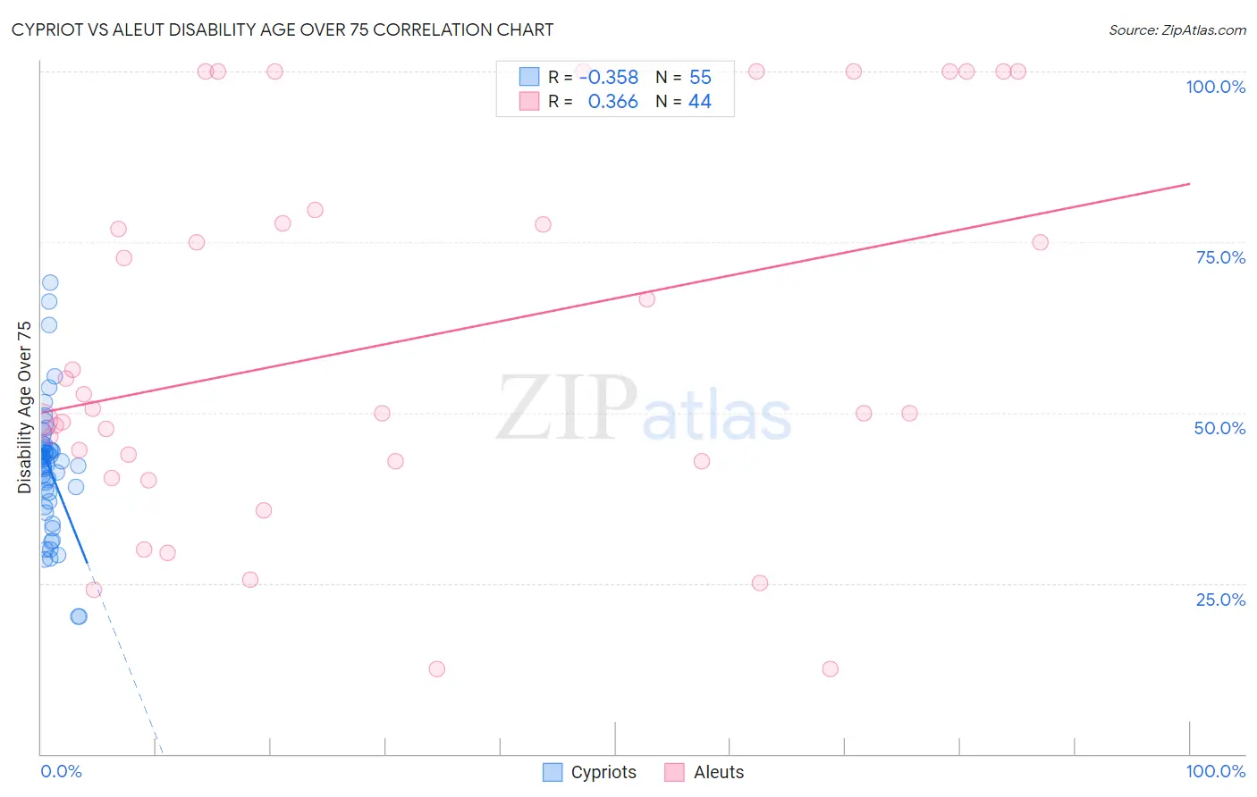 Cypriot vs Aleut Disability Age Over 75