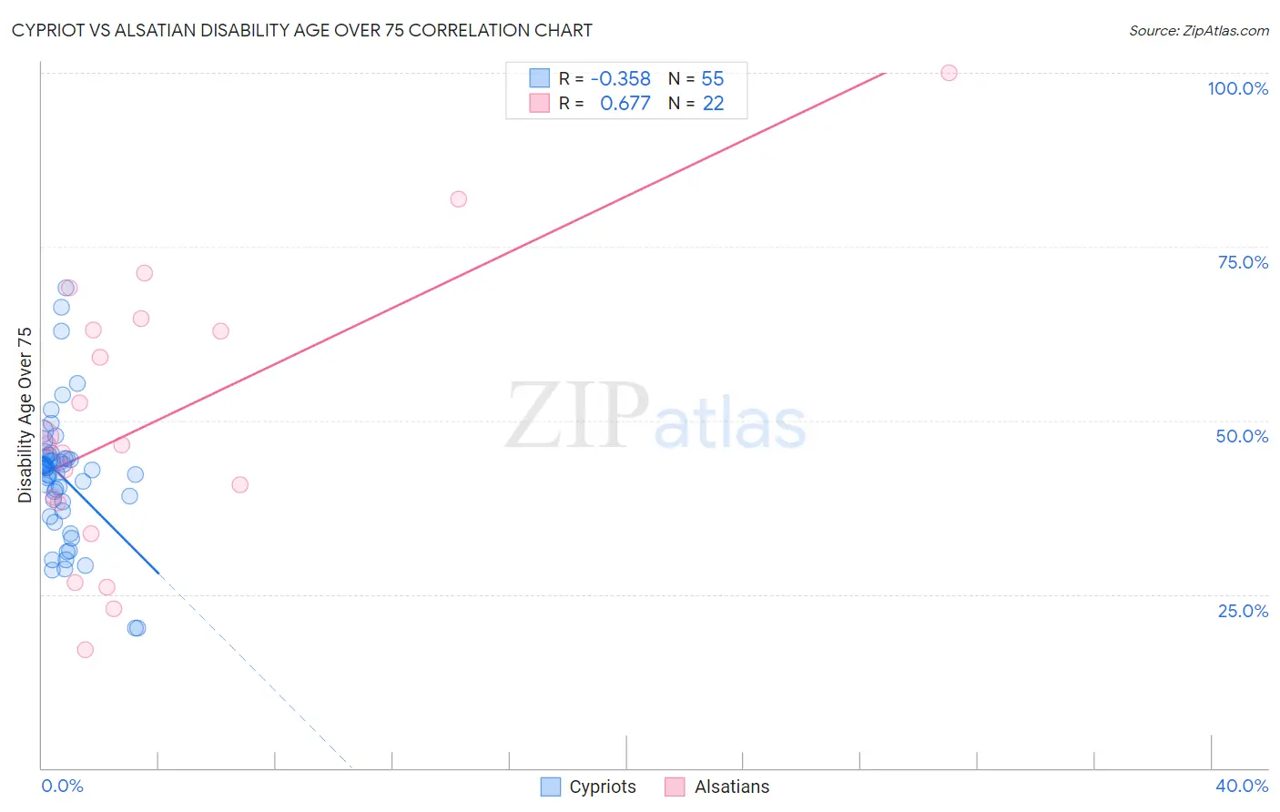 Cypriot vs Alsatian Disability Age Over 75