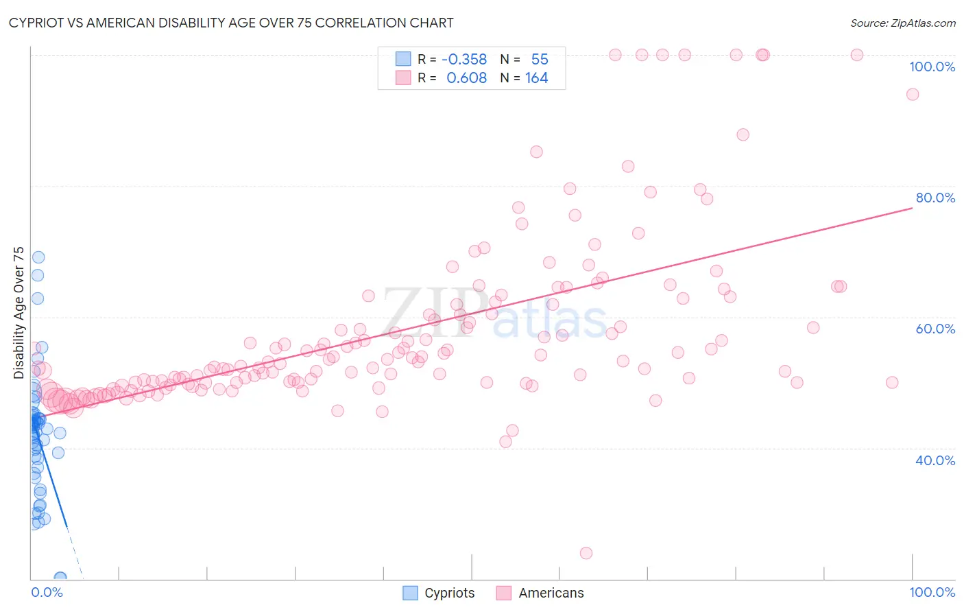 Cypriot vs American Disability Age Over 75