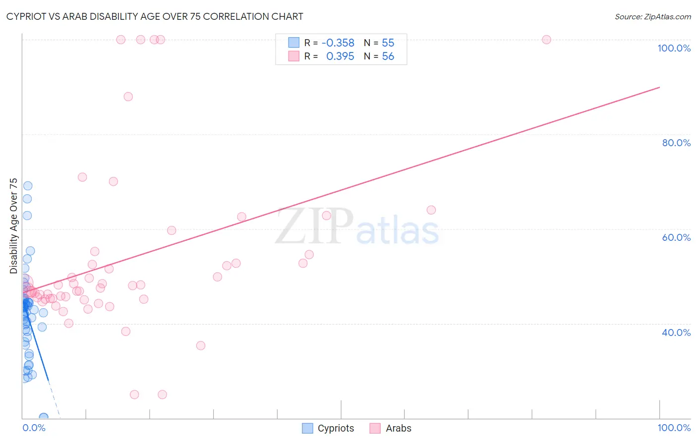 Cypriot vs Arab Disability Age Over 75