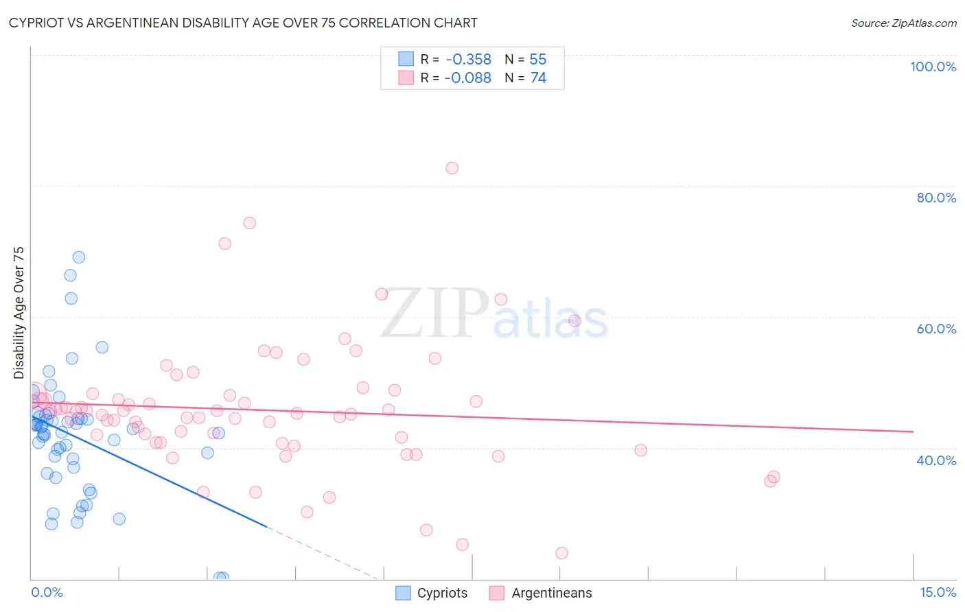 Cypriot vs Argentinean Disability Age Over 75