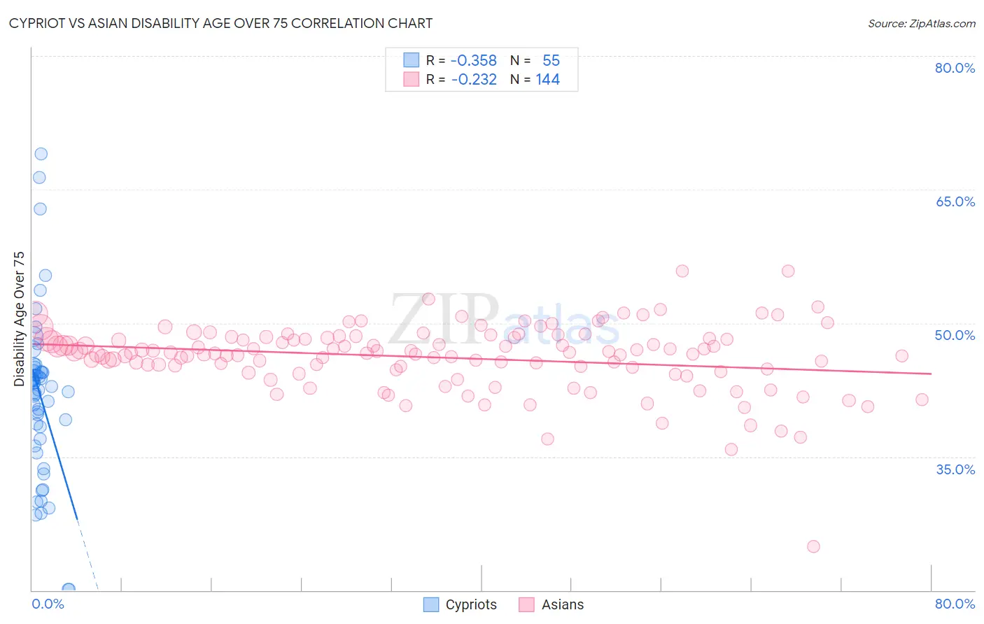 Cypriot vs Asian Disability Age Over 75