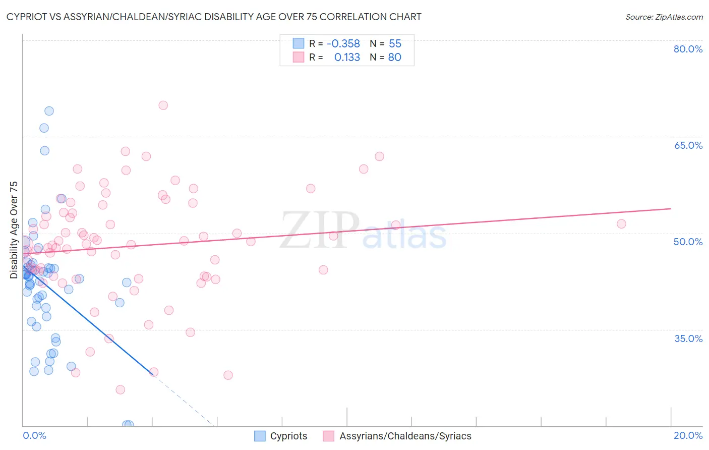 Cypriot vs Assyrian/Chaldean/Syriac Disability Age Over 75