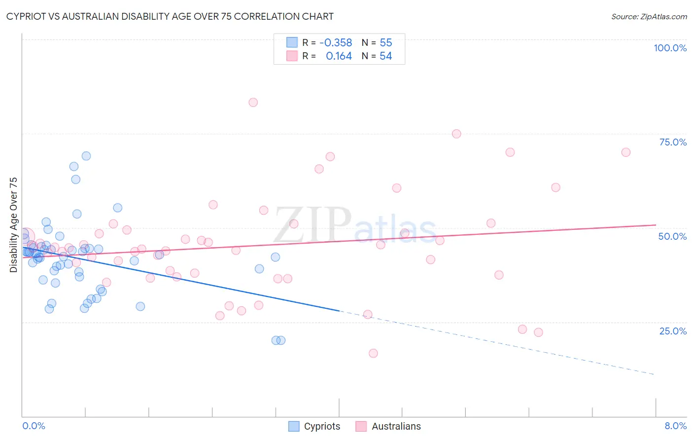 Cypriot vs Australian Disability Age Over 75
