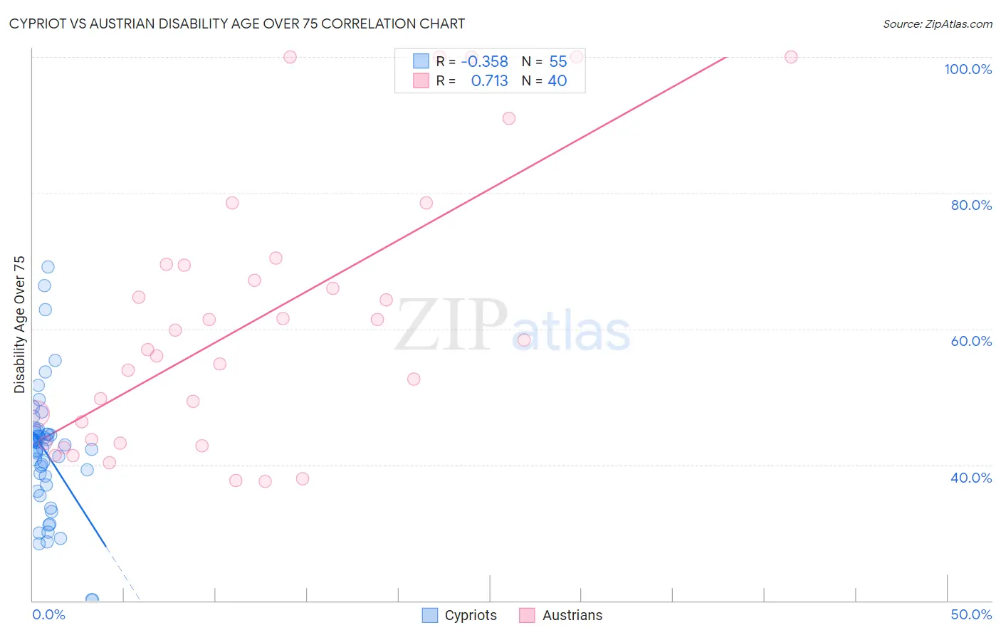 Cypriot vs Austrian Disability Age Over 75