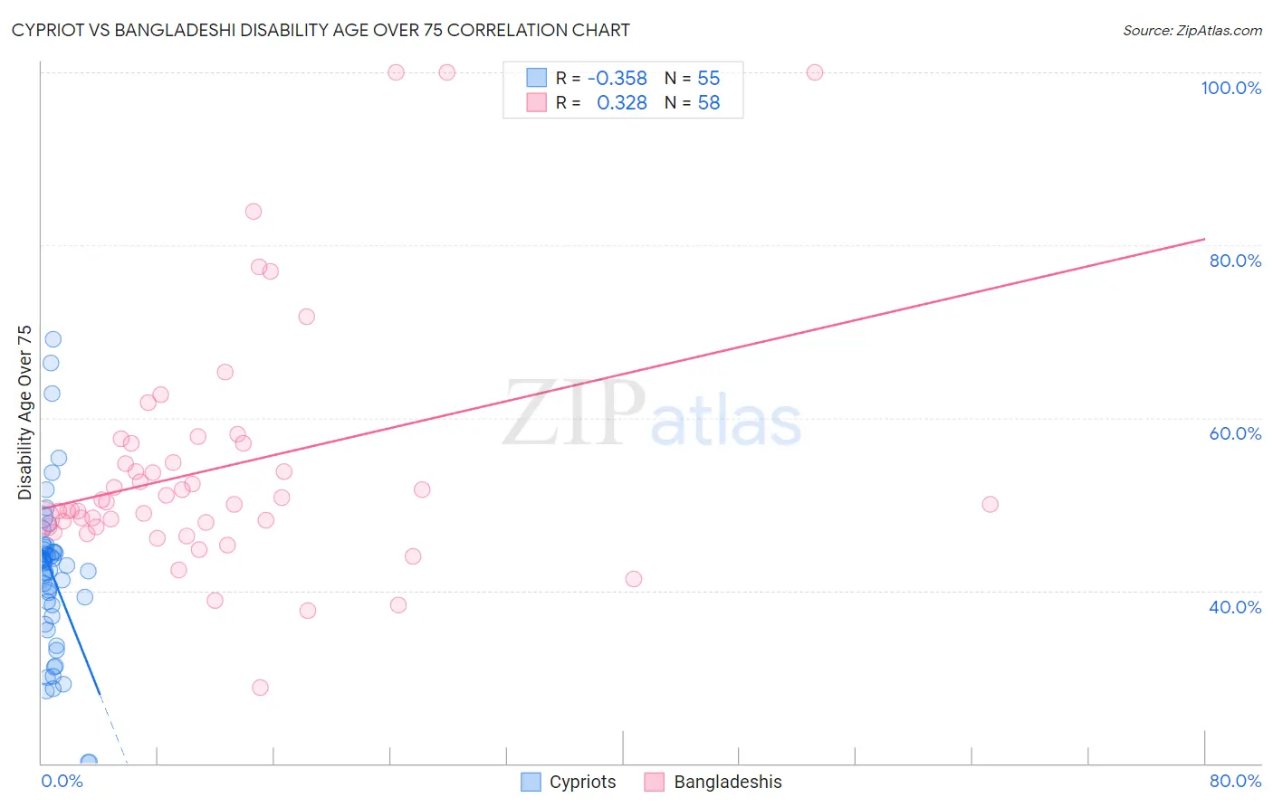 Cypriot vs Bangladeshi Disability Age Over 75