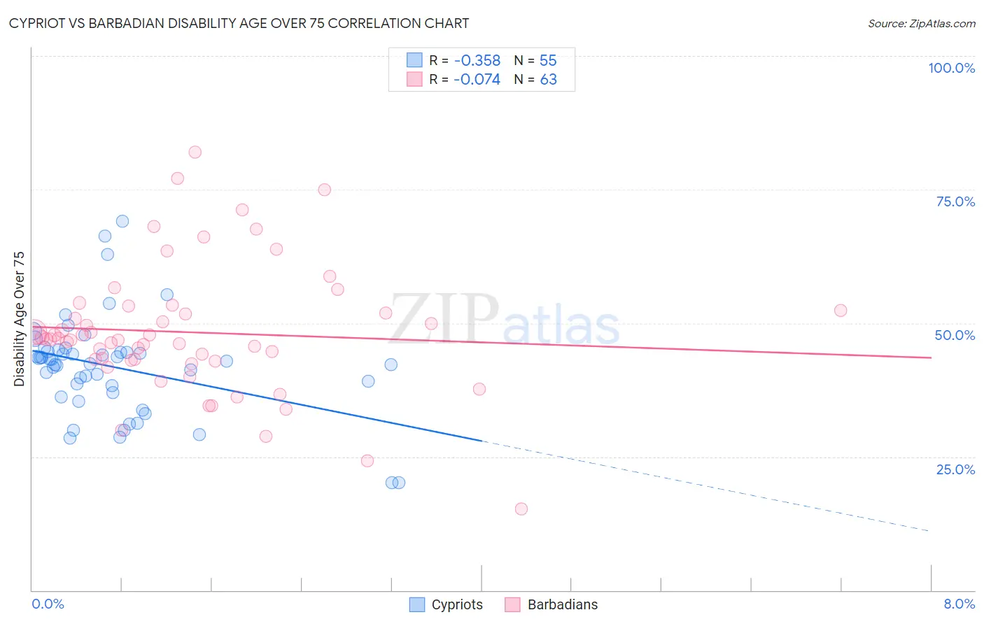 Cypriot vs Barbadian Disability Age Over 75