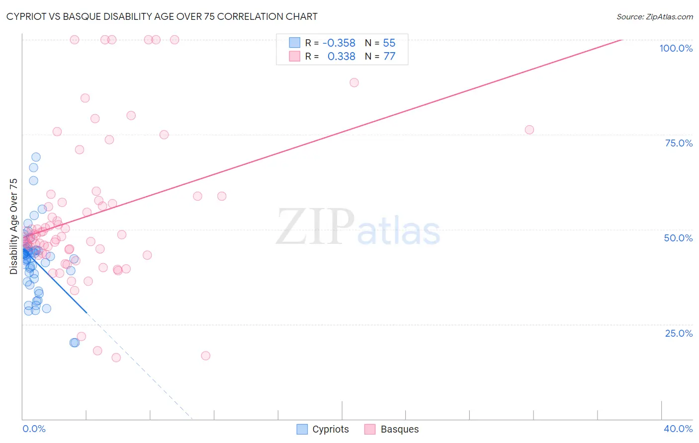 Cypriot vs Basque Disability Age Over 75