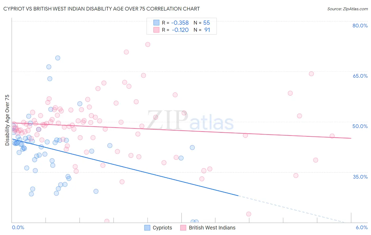 Cypriot vs British West Indian Disability Age Over 75
