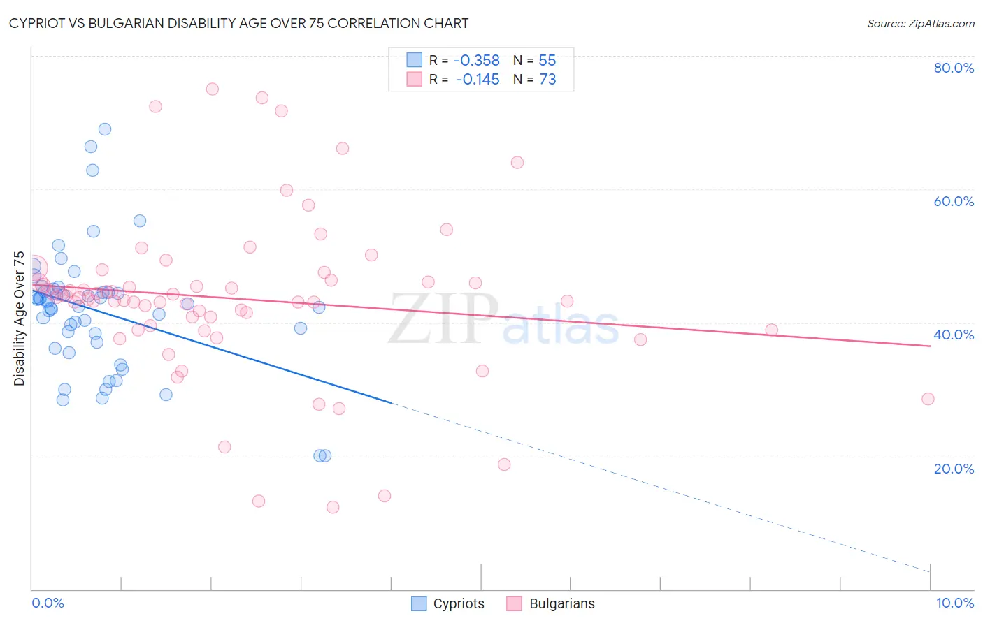 Cypriot vs Bulgarian Disability Age Over 75