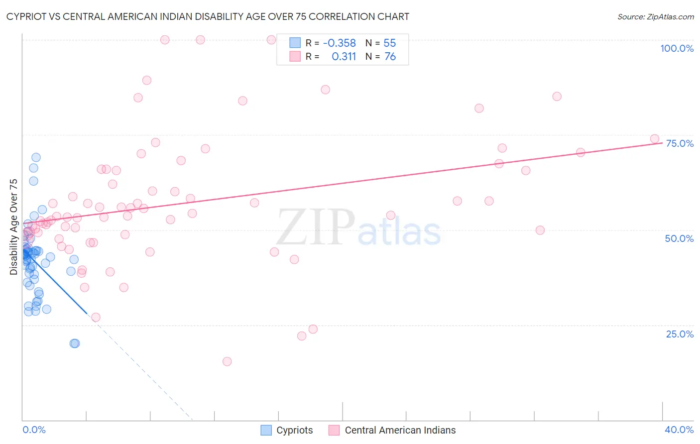 Cypriot vs Central American Indian Disability Age Over 75