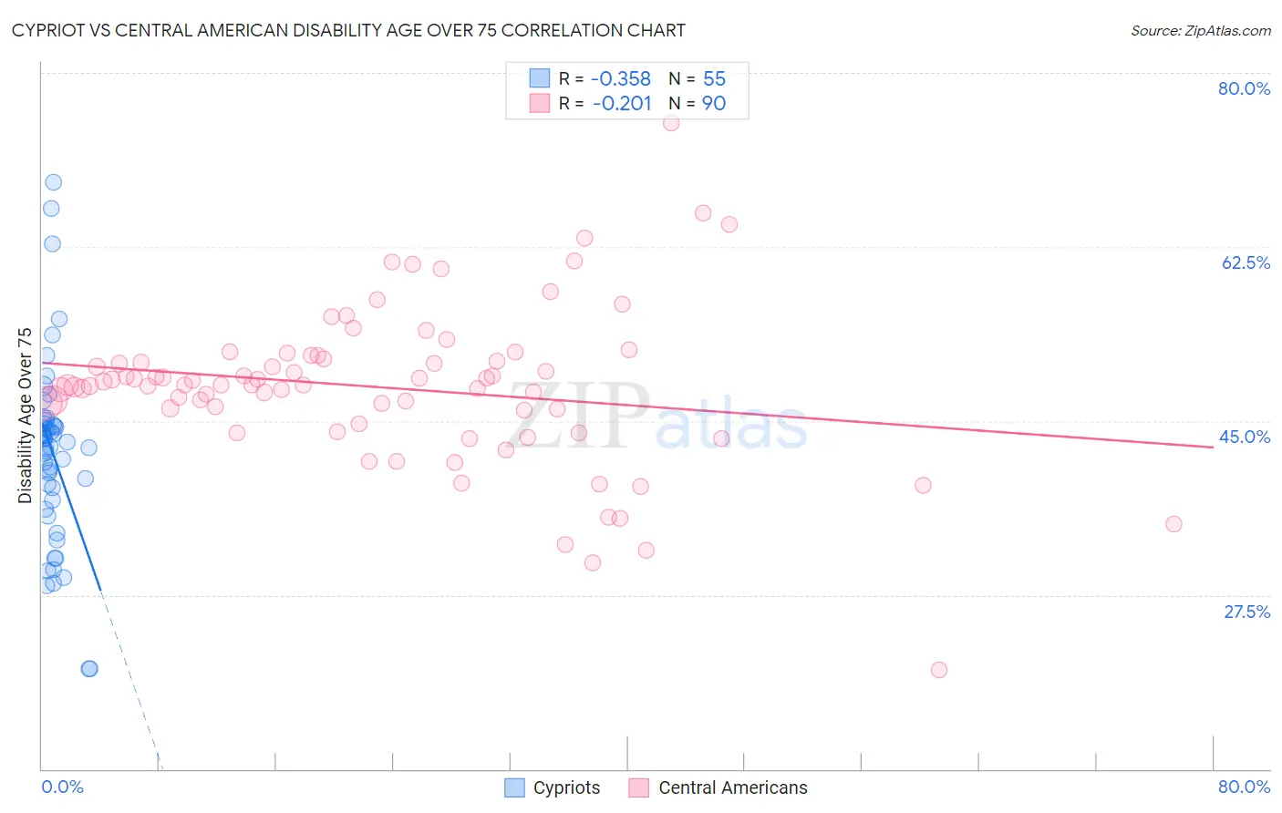 Cypriot vs Central American Disability Age Over 75