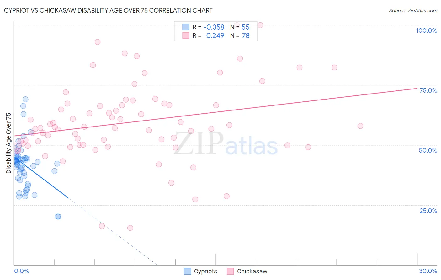 Cypriot vs Chickasaw Disability Age Over 75