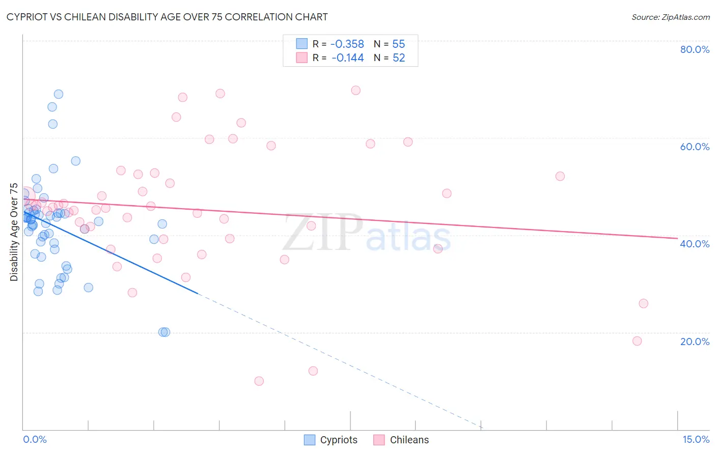 Cypriot vs Chilean Disability Age Over 75