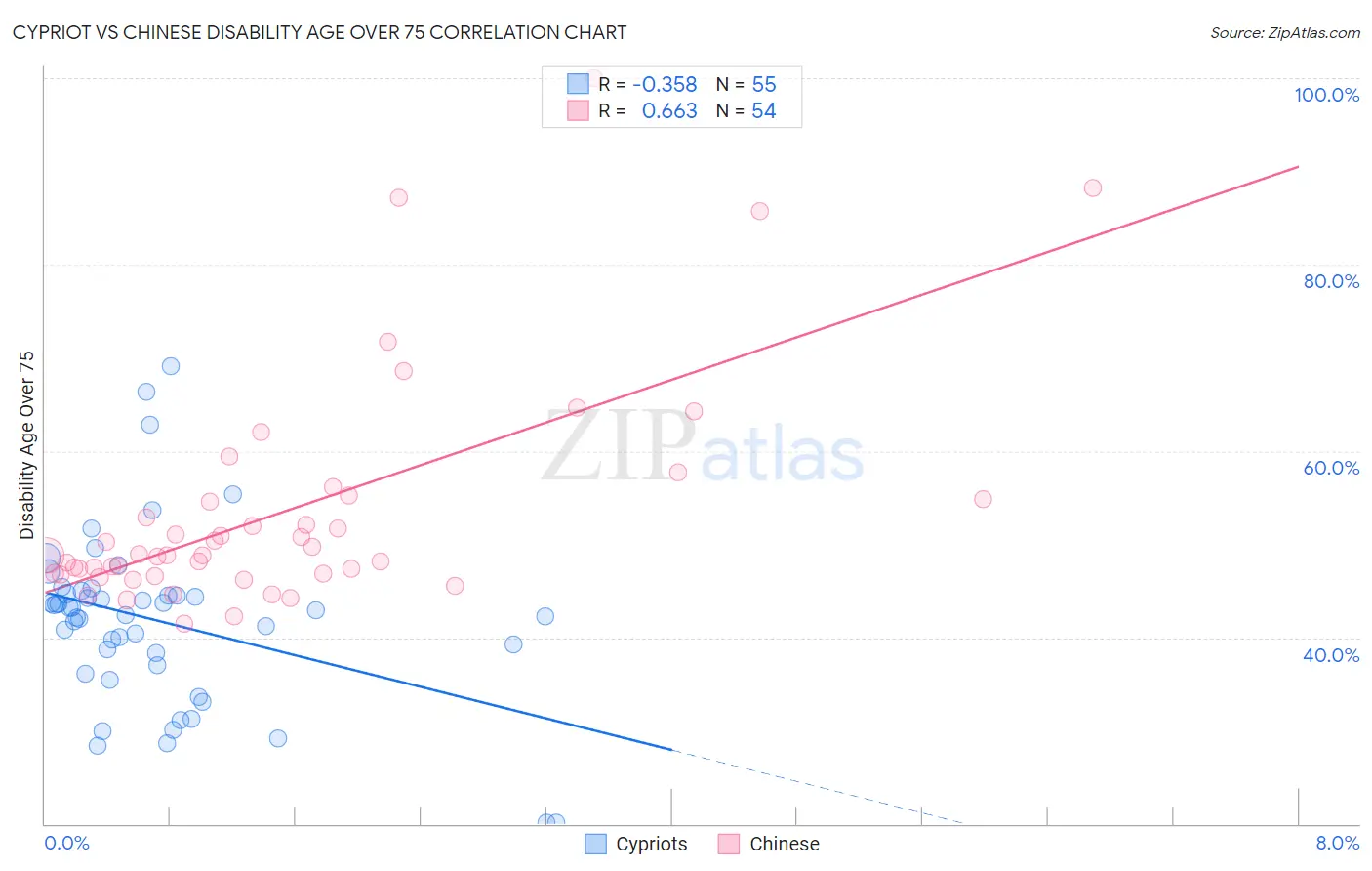 Cypriot vs Chinese Disability Age Over 75