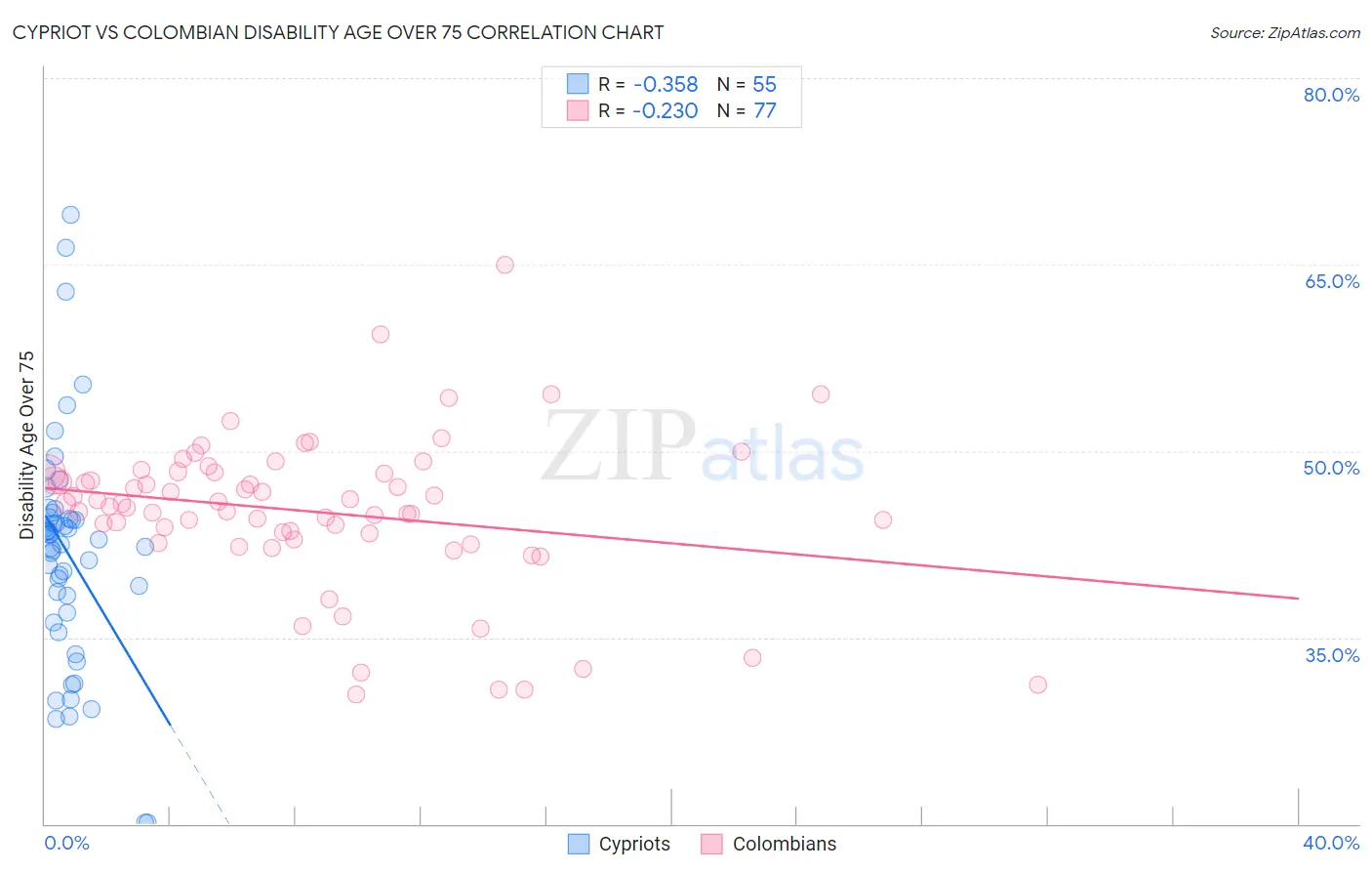 Cypriot vs Colombian Disability Age Over 75
