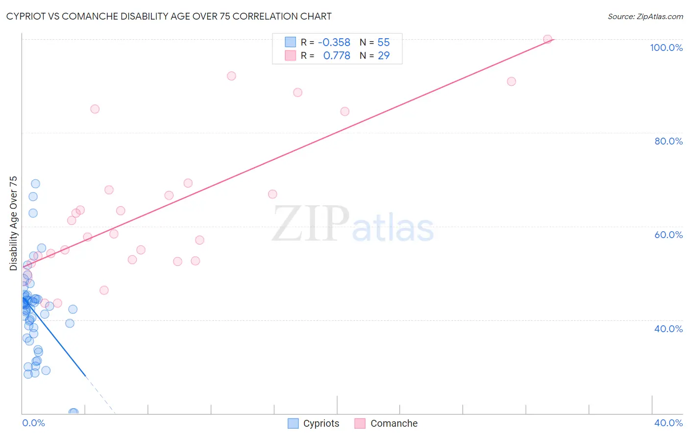 Cypriot vs Comanche Disability Age Over 75