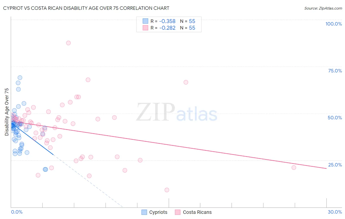 Cypriot vs Costa Rican Disability Age Over 75