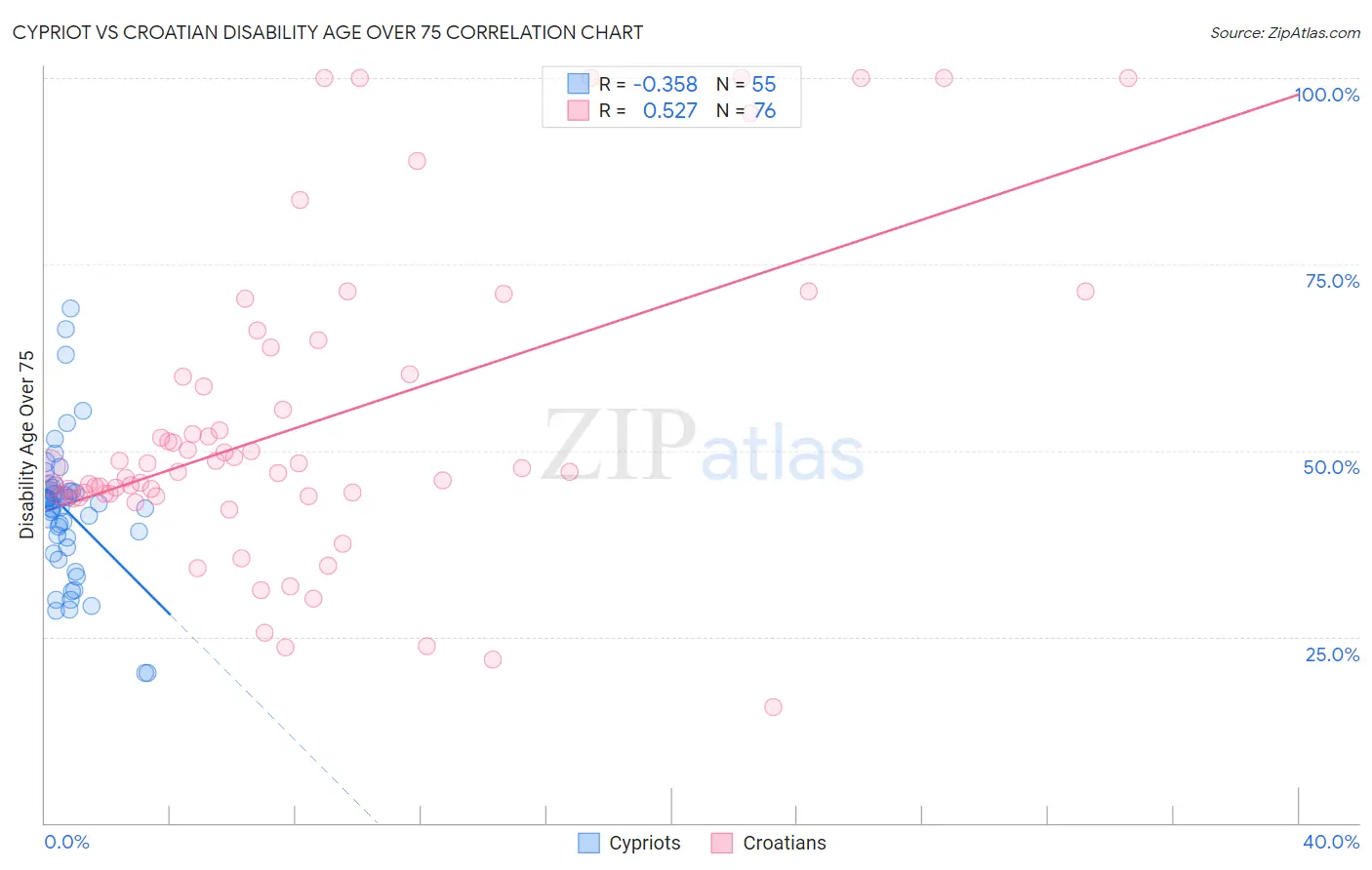 Cypriot vs Croatian Disability Age Over 75