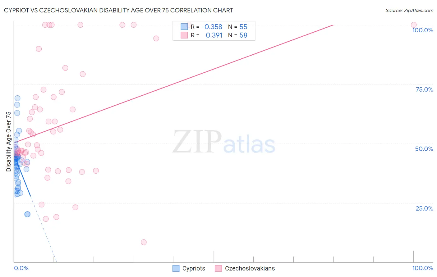 Cypriot vs Czechoslovakian Disability Age Over 75