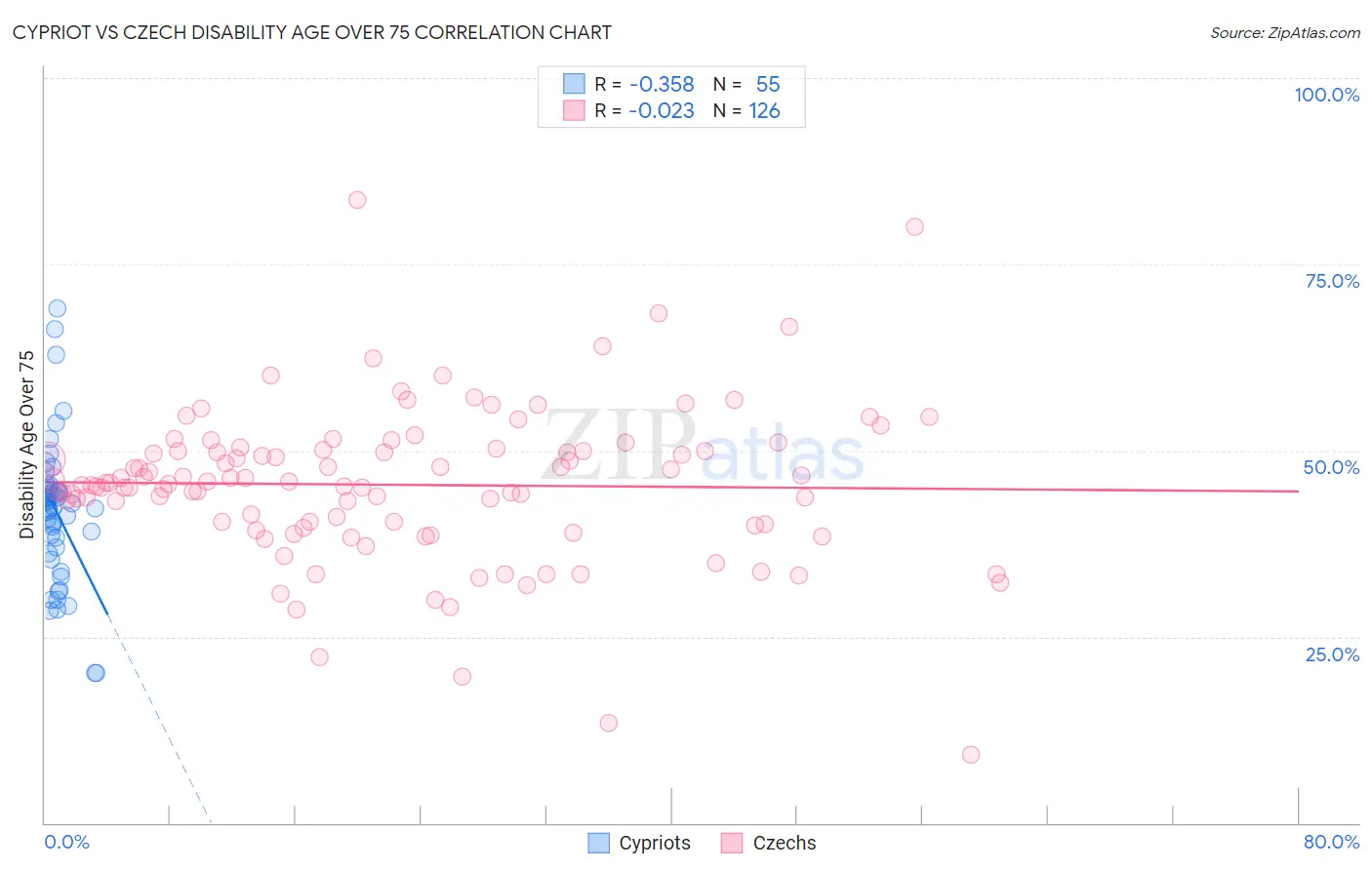 Cypriot vs Czech Disability Age Over 75