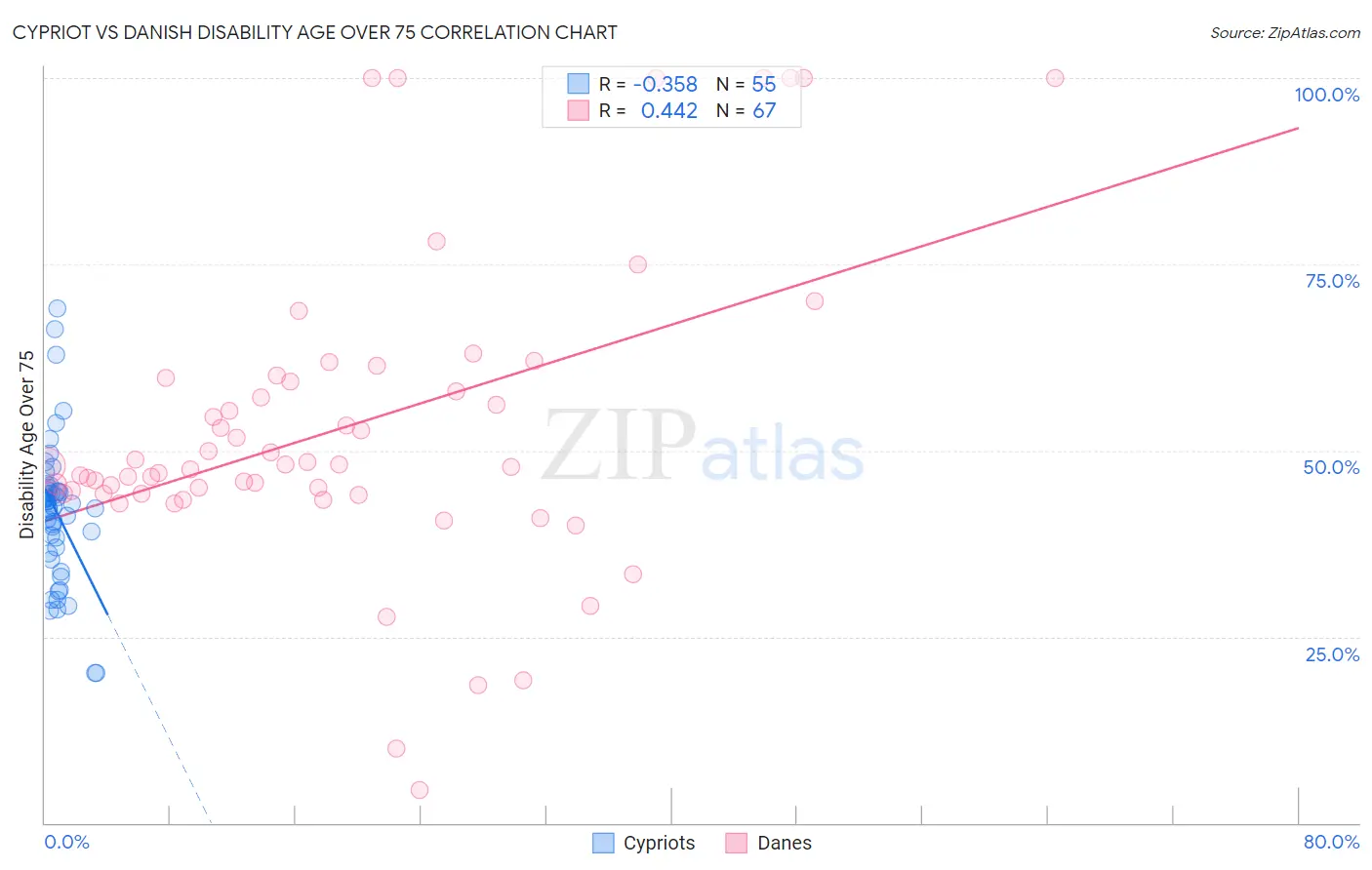 Cypriot vs Danish Disability Age Over 75