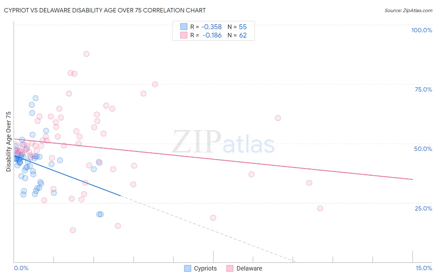 Cypriot vs Delaware Disability Age Over 75