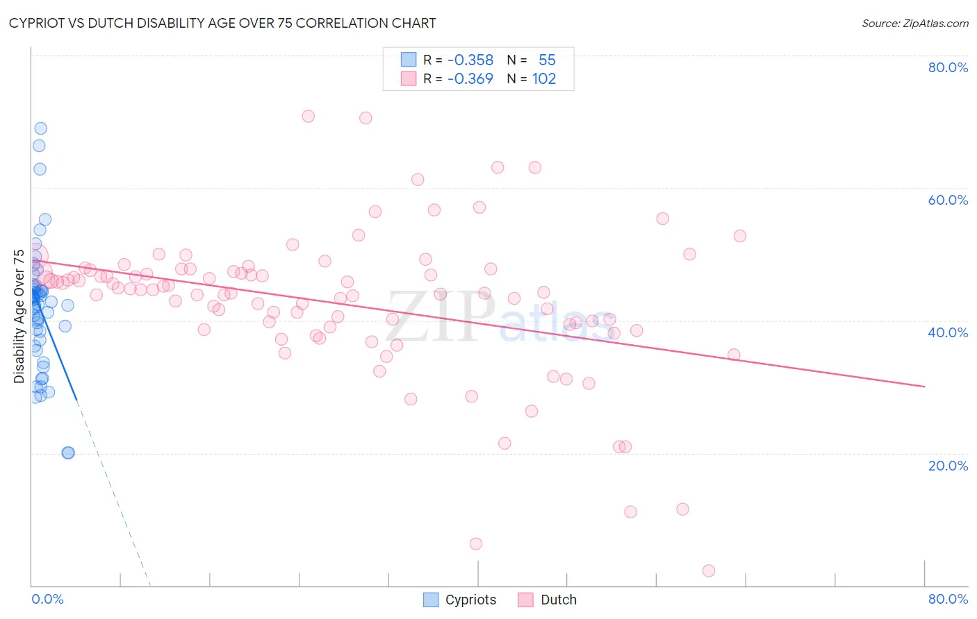 Cypriot vs Dutch Disability Age Over 75
