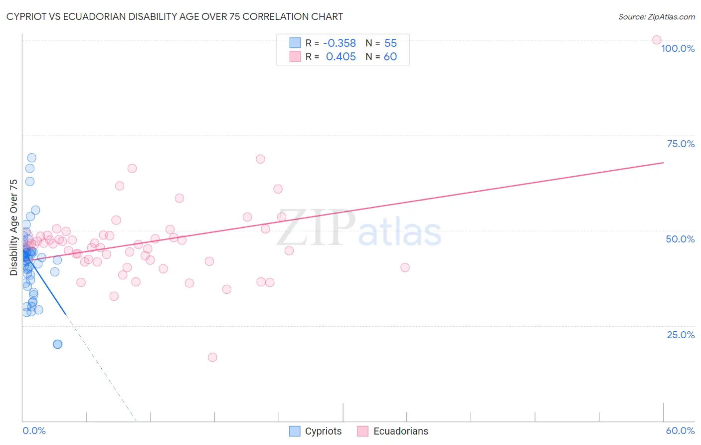 Cypriot vs Ecuadorian Disability Age Over 75