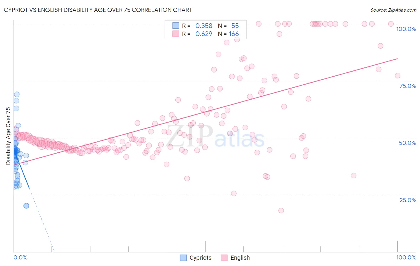 Cypriot vs English Disability Age Over 75